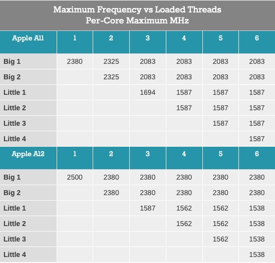 Apple A12 : des détails sur l'architecture et le comportement de la nouvelle puce de Cupertino