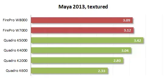 Nvidia Quadro vs. AMD FirePro : les chiffres qui font mal au futur Mac Pro