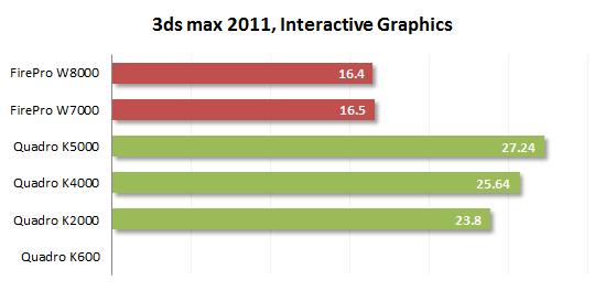 Nvidia Quadro vs. AMD FirePro : les chiffres qui font mal au futur Mac Pro