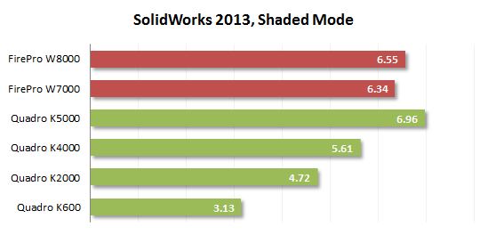 Nvidia Quadro vs. AMD FirePro : les chiffres qui font mal au futur Mac Pro