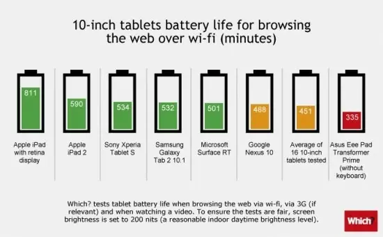 Autonomie batterie : l'iPad écrabouille la concurrence