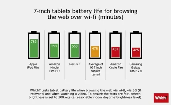 Autonomie batterie : l'iPad écrabouille la concurrence