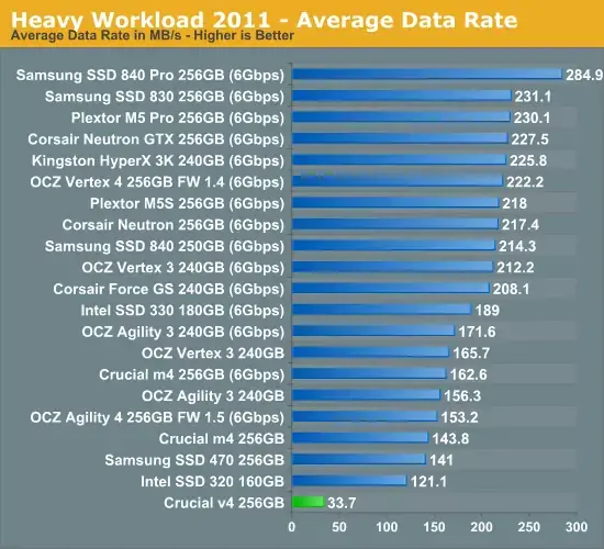 Crucial V4 : un SSD pas cher, mais peu performant