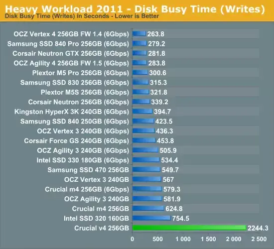 Crucial V4 : un SSD pas cher, mais peu performant