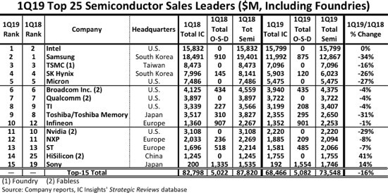 Surprise ! Intel redevient le fondeur Numéro Un !