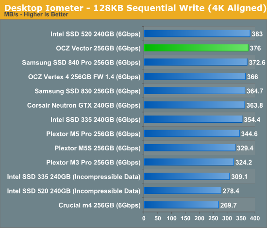 Le SSD OCZ Vector est une bête de course