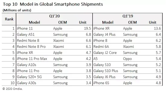 L'iPhone 11, le smartphone le plus populaire au monde