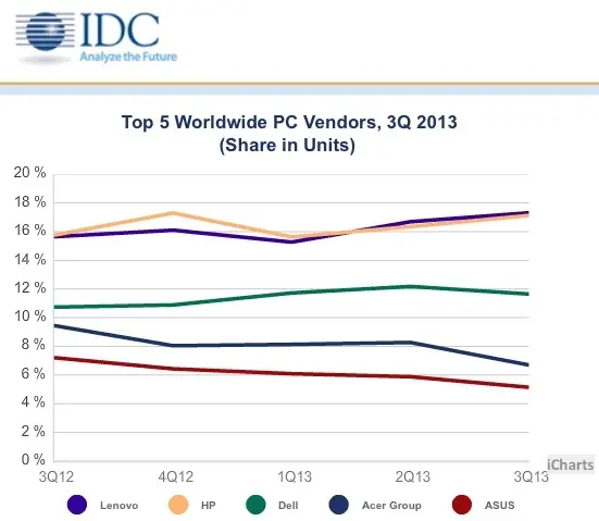 Le "PC" se stabilise aux US, Apple perd du terrain, Dell remonte