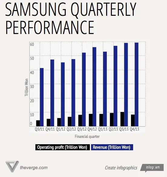 Samsung plafonne au 4e trimestre