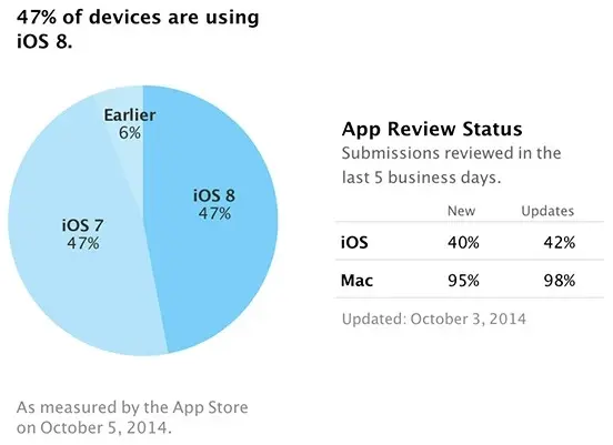 Le taux d'adoption d'iOS 8 stagne en dessous des 50%