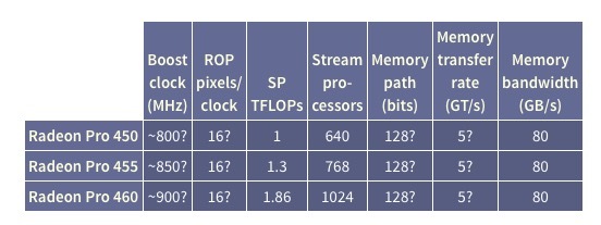 AMD fournit quelques détails sur la Radeon Pro(metteuse) des nouveaux MacBook Pro