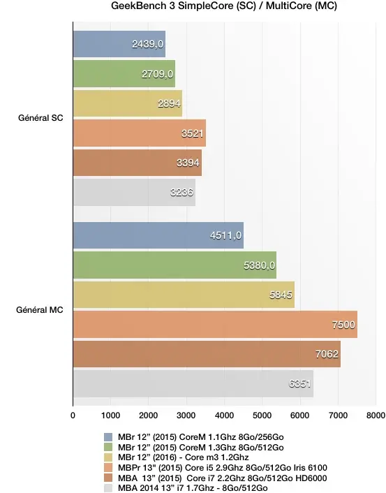 MacBook 2016 : CPU +15/20%, SSD +90% et une plus grosse batterie