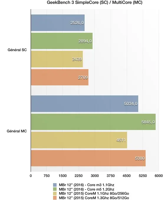 Nouveaux MacBook : nos benchs CPU du modèle d'entrée de gamme