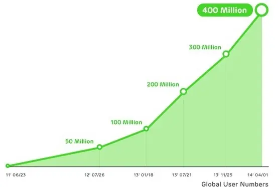 Line vise 1 milliard d'utilisateurs d'ici 2015 et une introduction en bourse