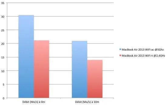 WiFi ac + Time Capsule 2013 : nos tests sont également très décevants !