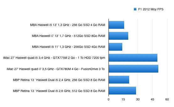 MacBook Pro retina 13" : le test complet de Mac4Ever !