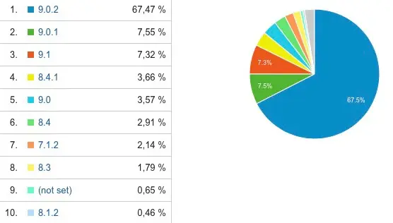 57% des iPhone/iPad sous iOS 9 d'après Apple, mais combien sur Mac4Ever ?