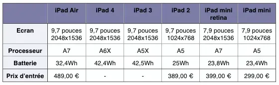 Test de l'iPad Air : un "compromis" entre l'iPad 4 et l'iPad mini