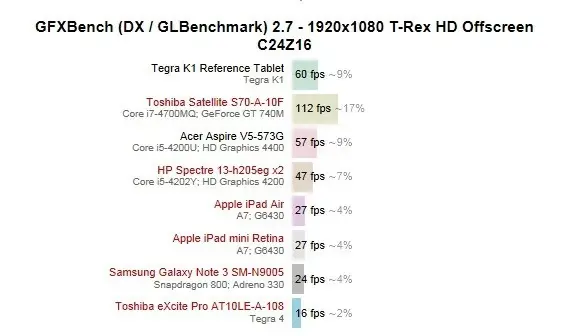 Les premiers benchs du Tegra K1 écrasent les notebook d'Intel, et l'iPad Air