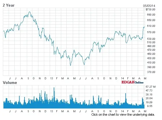 AAPL : 600$ la hausse se confirme ?