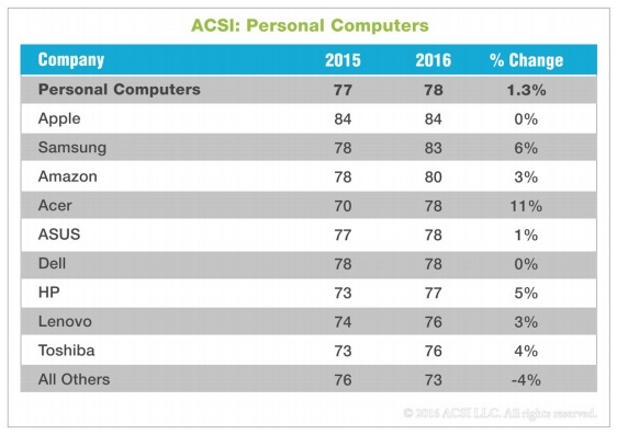 Apple au top de la satisfaction client pour la treizième année consécutive