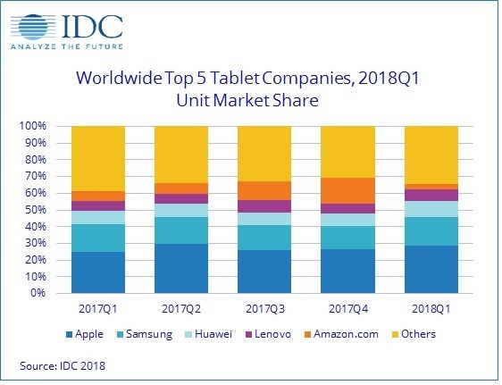 IDC : 1,8 millions d'iPad pro vendus au 1er trimestre 2018 (9,1 millions en tout) ?