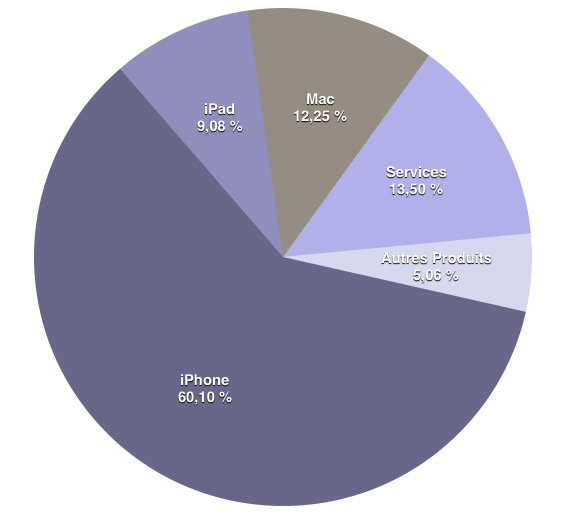 Q4'16 les résultats financiers -  iPhone : -5%, iPad -7%, Mac : -17% et 46,9 milliards de CA