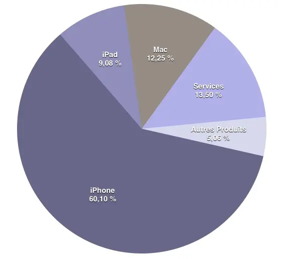 Q4'16 les résultats financiers -  iPhone : -5%, iPad -7%, Mac : -17% et 46,9 milliards de CA