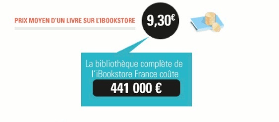 Radiographie de l'iBookStore : 47 000 livres en Français, 9,30 € de prix moyen