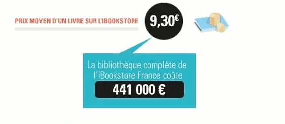 Radiographie de l'iBookStore : 47 000 livres en Français, 9,30 € de prix moyen