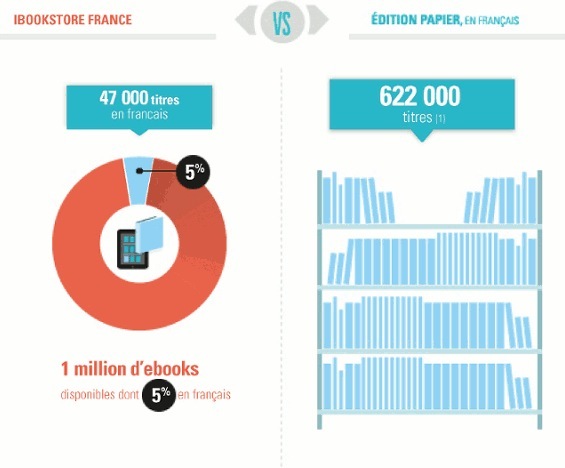 Radiographie de l'iBookStore : 47 000 livres en Français, 9,30 € de prix moyen