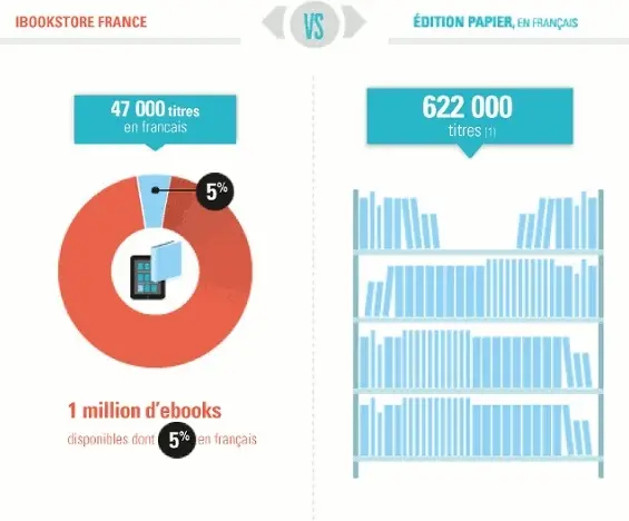 Radiographie de l'iBookStore : 47 000 livres en Français, 9,30 € de prix moyen