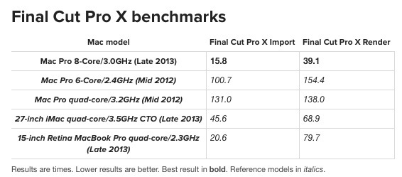 Mac Pro : des premiers benchs contrastés