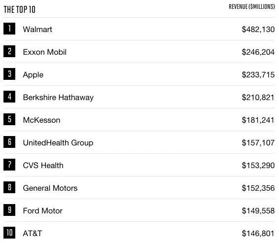 Apple grimpe sur le podium de "Fortune 500"