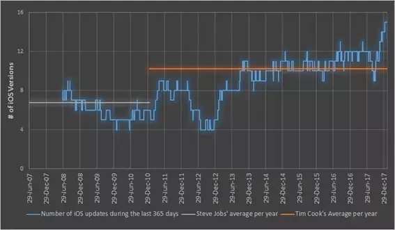 Les mises à jour d'iOS beaucoup plus fréquentes depuis que Tim Cook est à la tête d'Apple