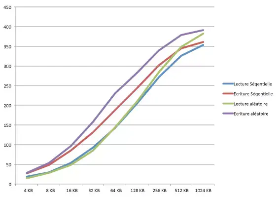 Un SSD dans un boitier USB 3 ? Tests, conseils, et l'importance de l'UASP