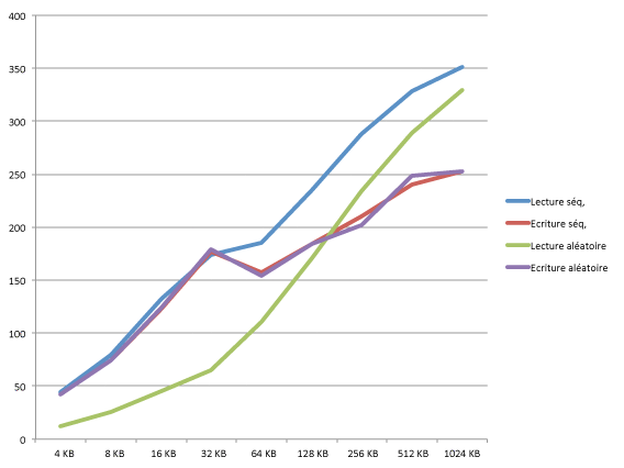 Un SSD dans un boitier USB 3 ? Tests, conseils, et l'importance de l'UASP