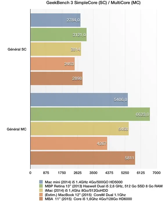 Le CPU du nouveau MacBook Retina 12" est un veau (mais on le savait déjà)