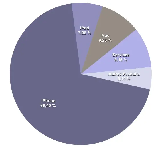 Q1'17 les résultats financiers : nouveaux records pour les iPhone les Mac et le chiffre d'affaires