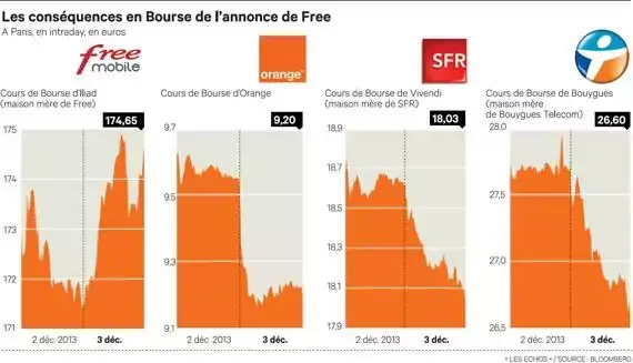 4G Free : iPhone 5s/5c non compatibles, et autres infos