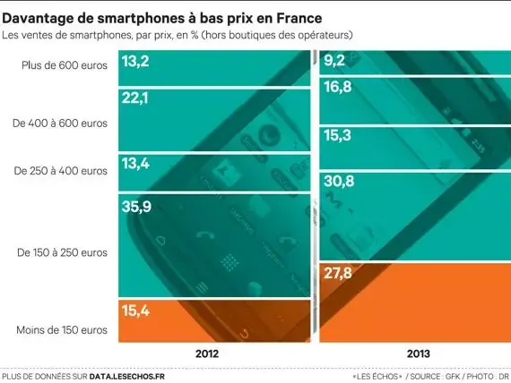 Free responsable de l'essor des smartphones low-cost en France ?