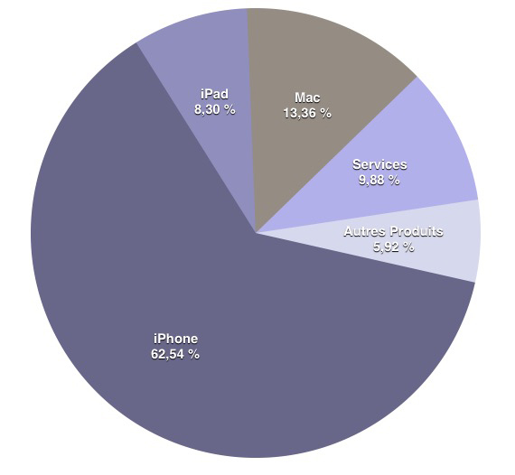 Q4'15 : les résultats financiers : l'iPad s'effondre, l'iPhone explose