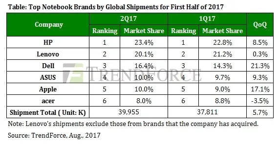 L’été profite au MacBook : des ventes en hausse de 17% ?