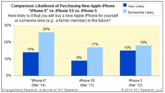 Les rumeurs d'iPhone 6 créent une excitation sans précédent