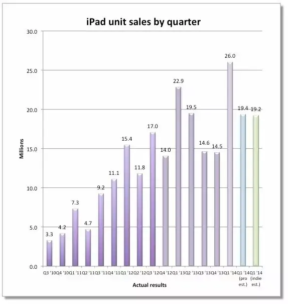 Pronostics : combien d'iPad vendus par Apple en ce début d'année ?