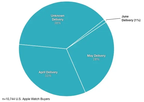 Plus de 1,7 million d'Apple Watch commandées, moins de 650 000 expédiées ?