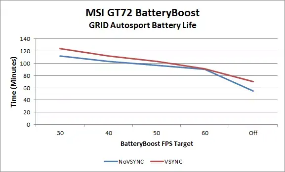 La "BatteryBoost" d'NVidia très efficace sur les ordinateurs portables