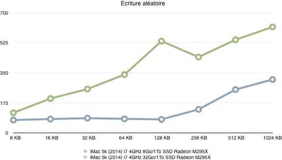 Si vous achetez un iMac Retina à 4500€, priez pour avoir un SSD Samsung !