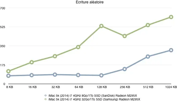 Test de l'iMac Retina 5k (2014)