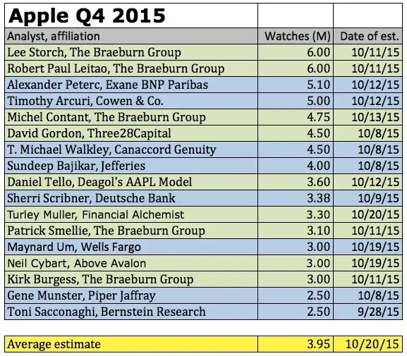 AAPL : les investisseurs semblent inquiets à la veille de la publication des résultats trimestriels